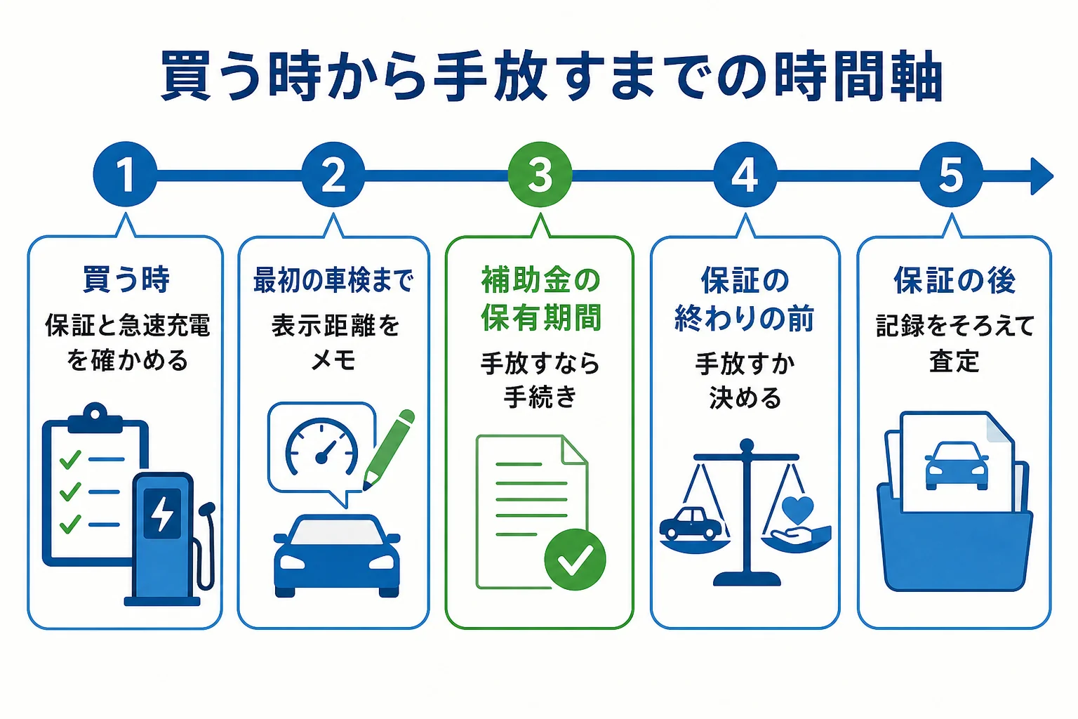 電気自動車を買う時から保証期間の後まで、値段を下がりにくくするためにやることを時間の流れで並べた図解