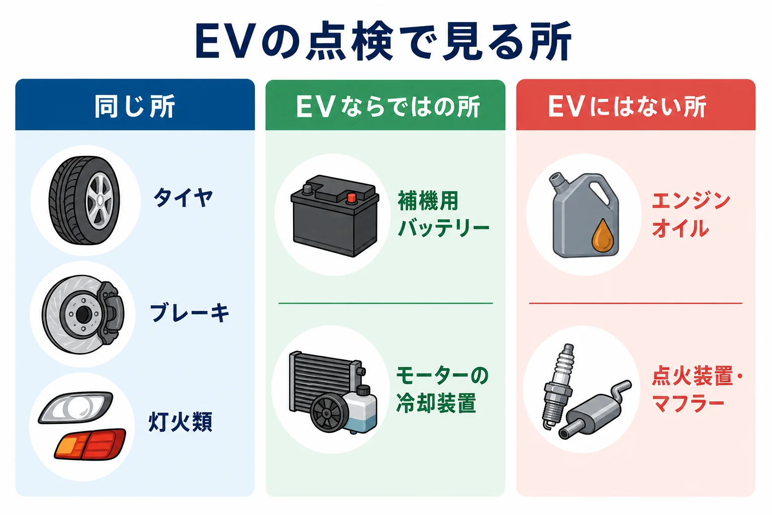 EVの点検項目をガソリン車と同じ所・EVならではの所・EVにはない所の3つに分けた図解