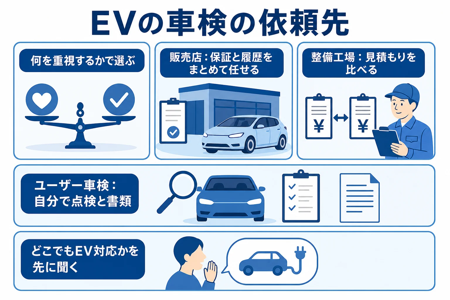 EVの車検の依頼先を販売店・整備工場・ユーザー車検に分けて選び方をまとめた図解