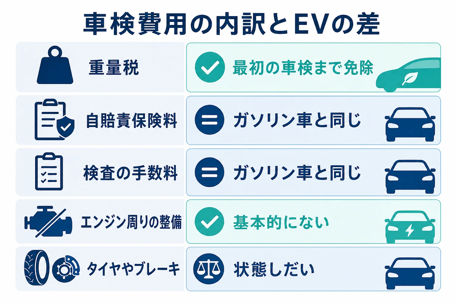 電気自動車の車検費用を法定費用と点検整備費用に分け、EVで減る項目と変わらない項目を並べた図解