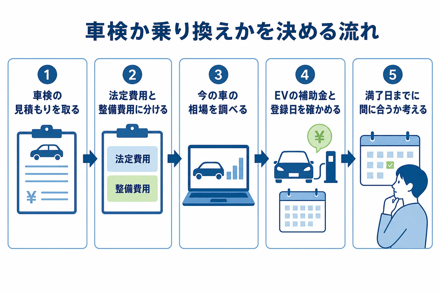 車検の見積もりをきっかけに乗り続けるか乗り換えるかを決める流れをまとめた図解