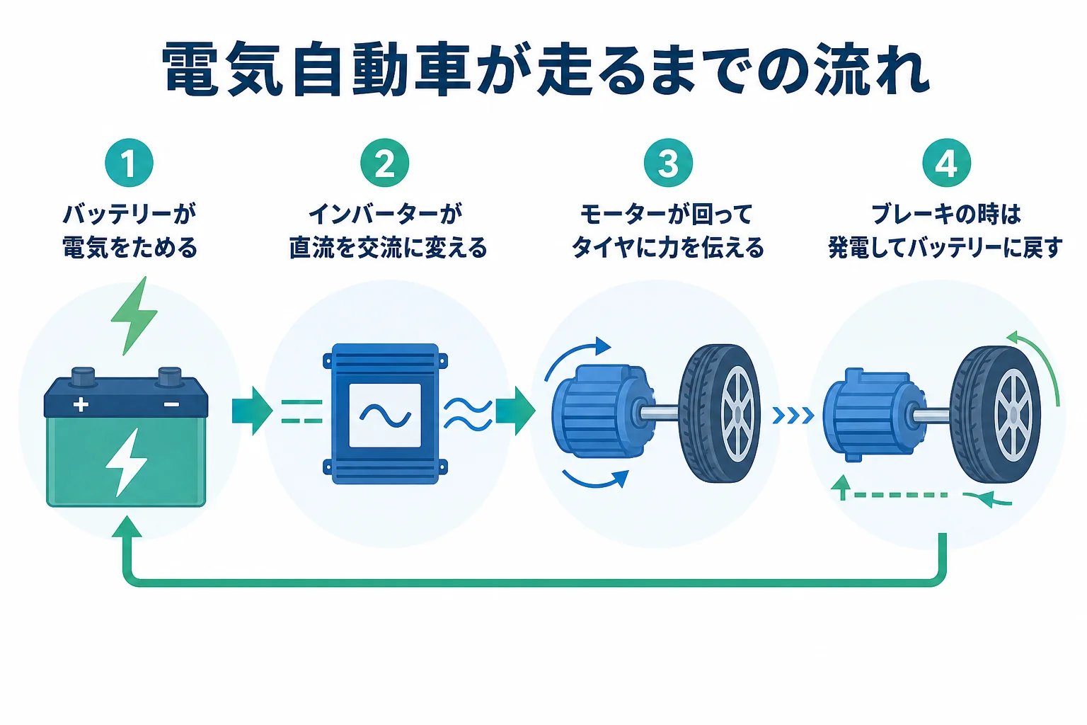 バッテリーの電気がインバーターを通ってモーターに届き、タイヤを回すまでの流れの図解