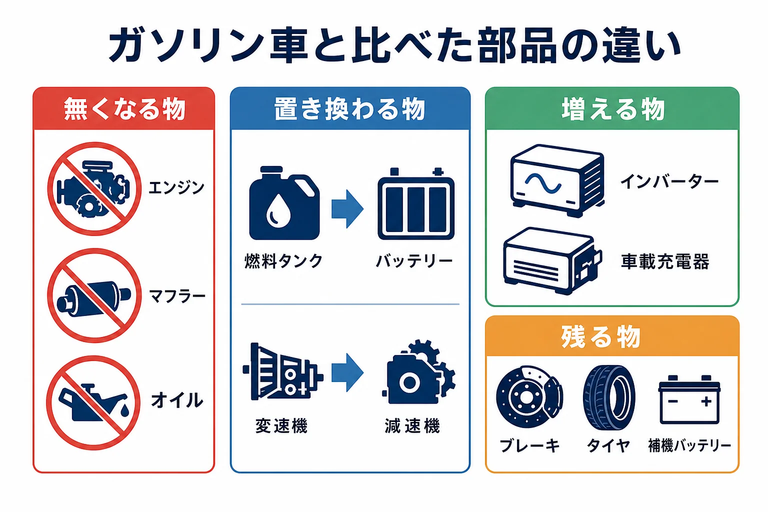 ガソリン車の部品を、電気自動車で無くなる物・置き換わる物・増える物に分けた対応の図解