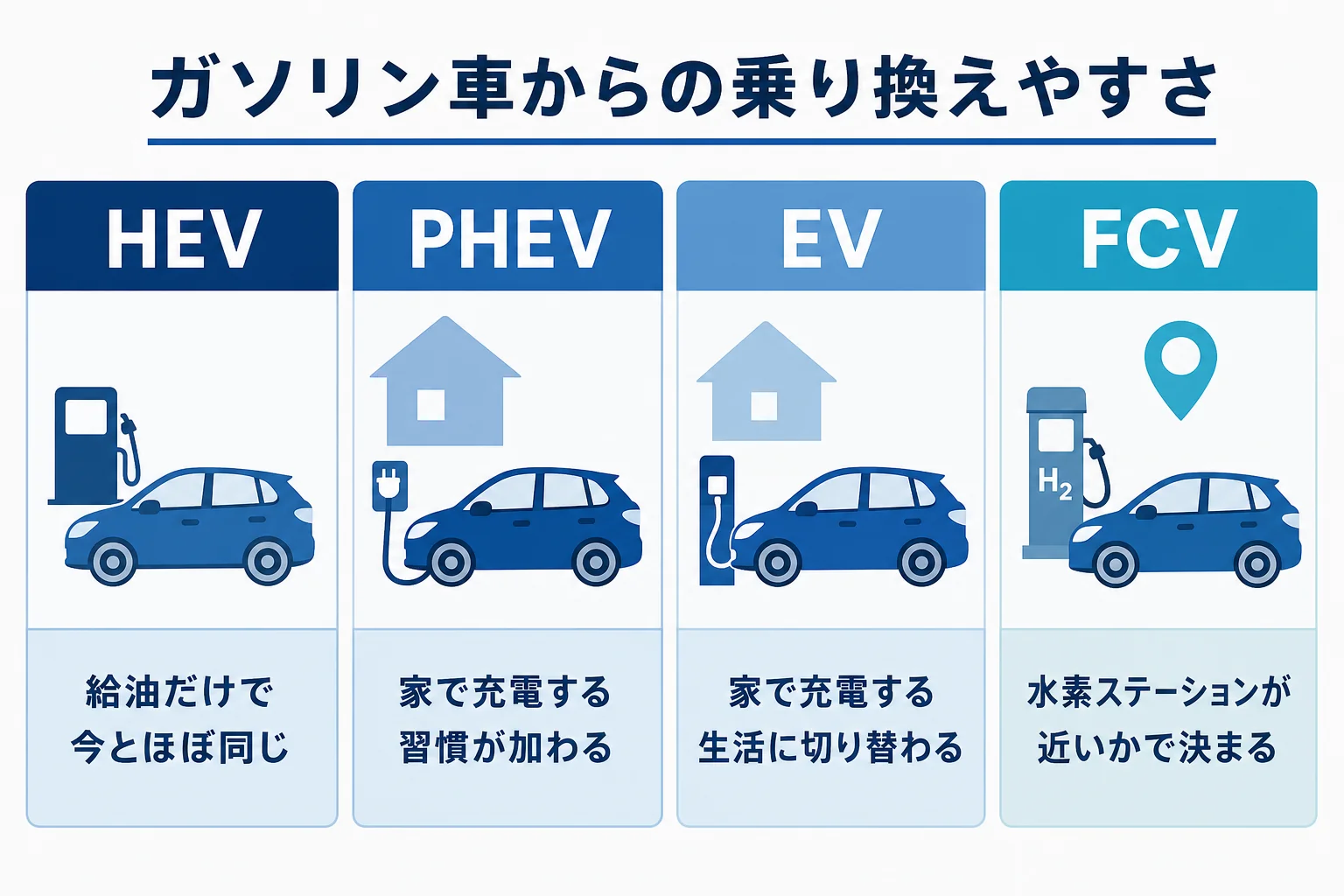 今のガソリン車から乗り換えた時に、生活が変わる度合いでHEV・PHEV・EV・FCVを並べた図解