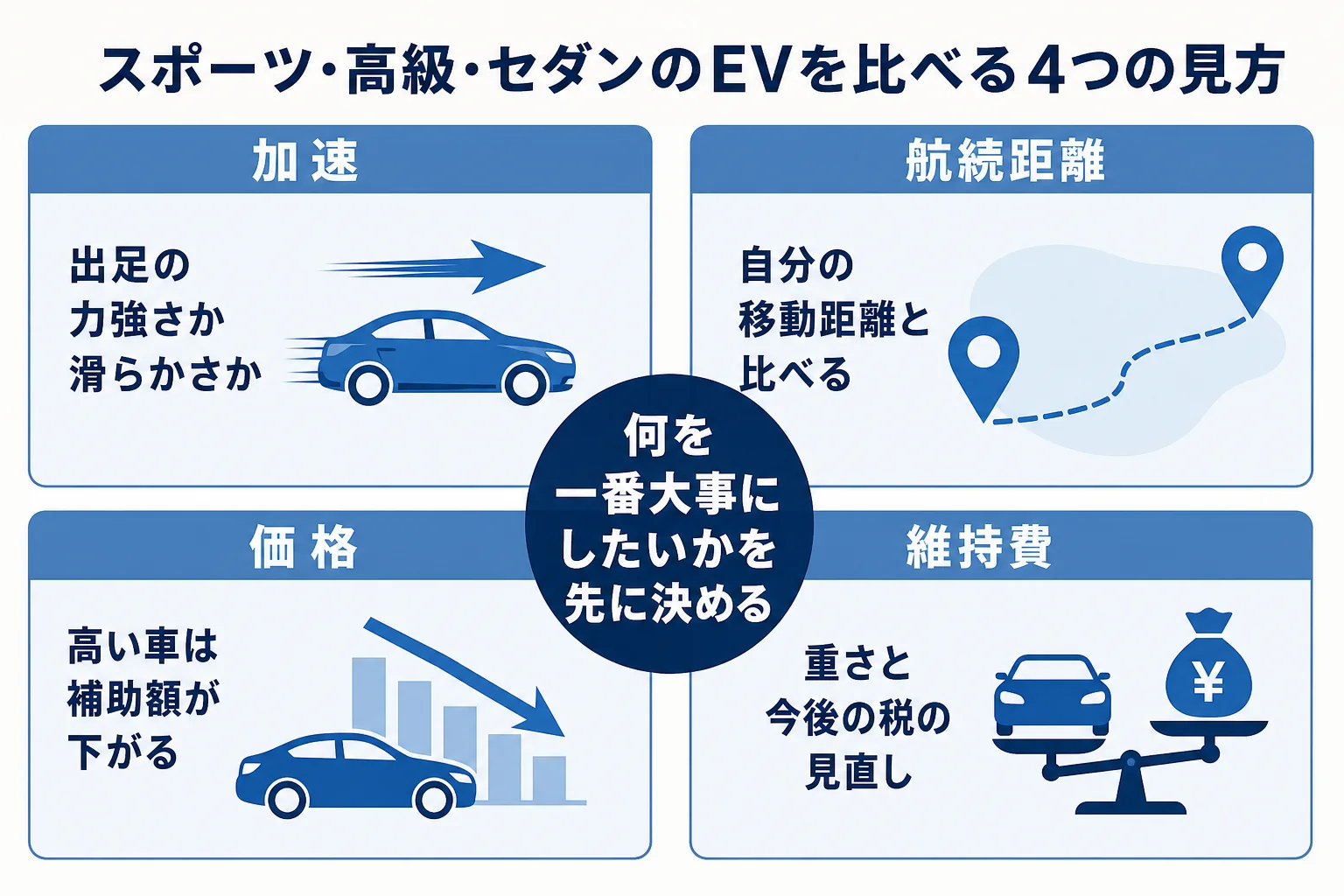 電気自動車のスポーツカー・高級車・セダンを加速・航続距離・価格・維持費の4つの見方で比べた図解