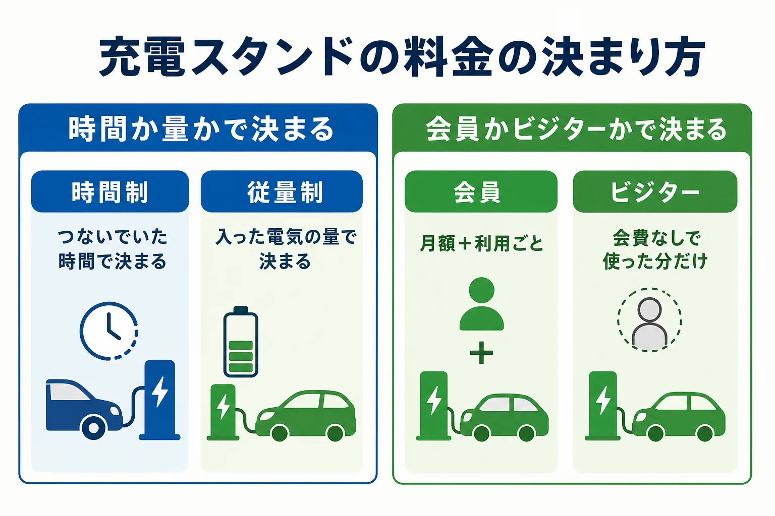 充電スタンドの料金の決まり方を時間制・従量制・会員・ビジターでまとめた図解