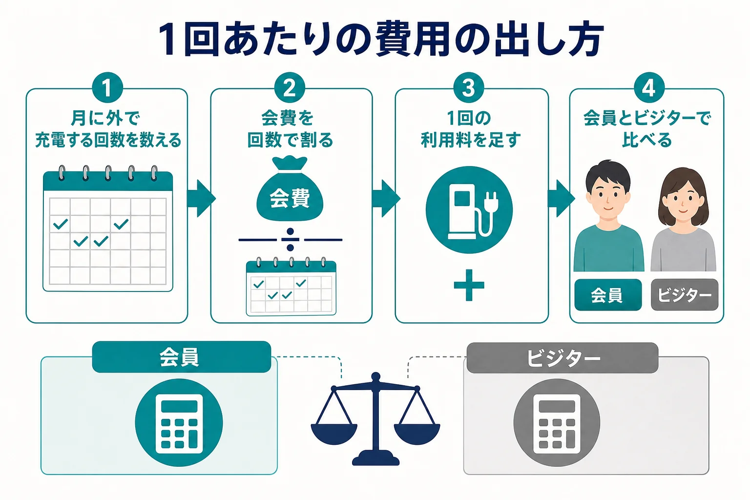 自分の使い方に合わせて充電スタンドの料金を比べる手順を示した図解