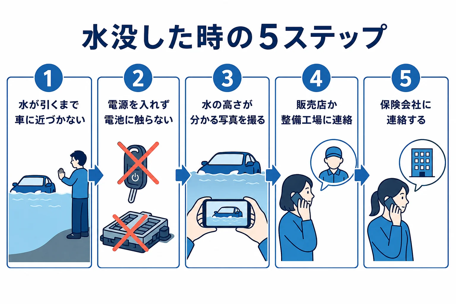 電気自動車が水没・浸水した時に、安全の確保から保険会社への連絡までを順番に示した手順の図解