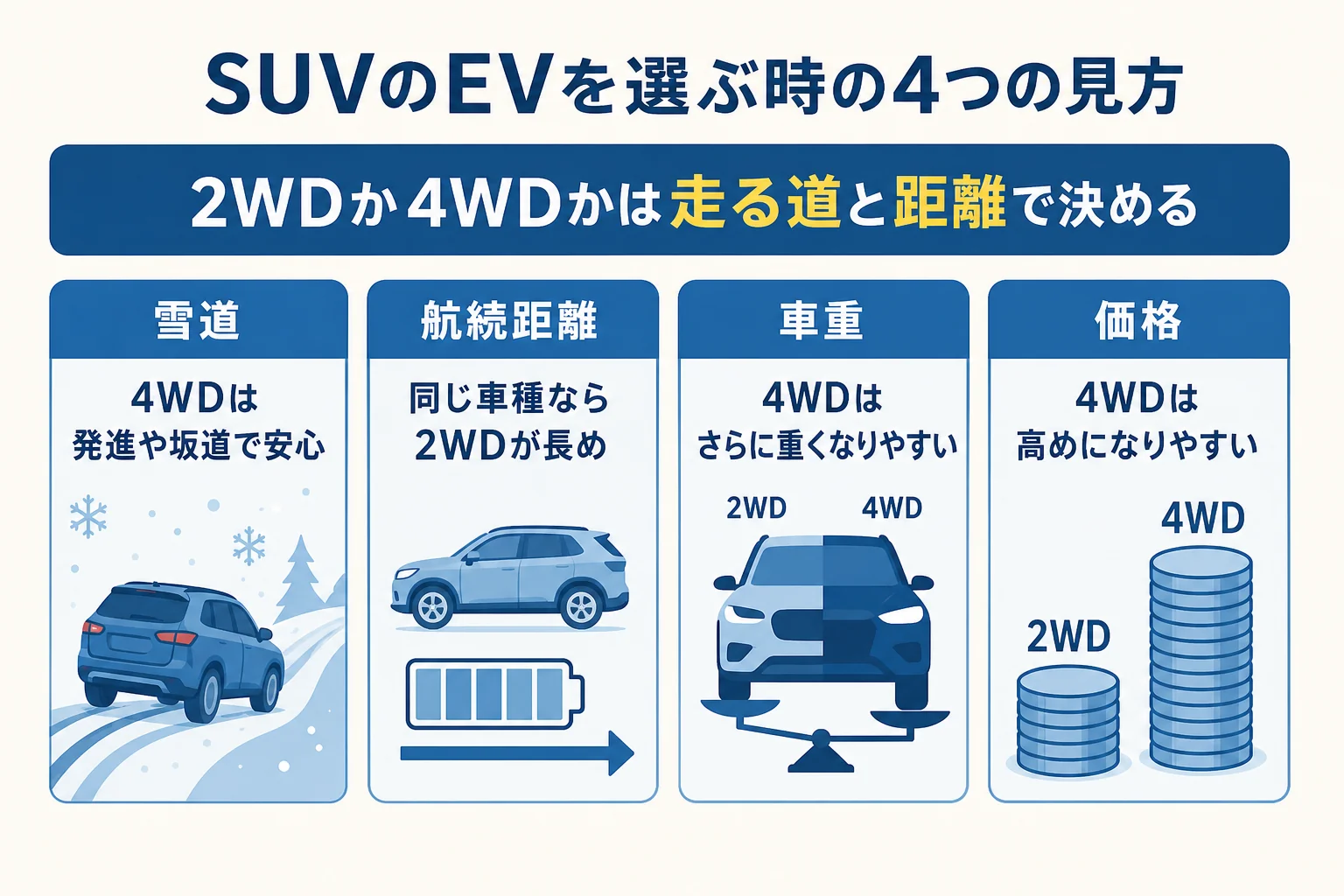 電気自動車のSUVを2WDと4WD、航続距離と車重の見方で比べる時の考え方を並べた図解