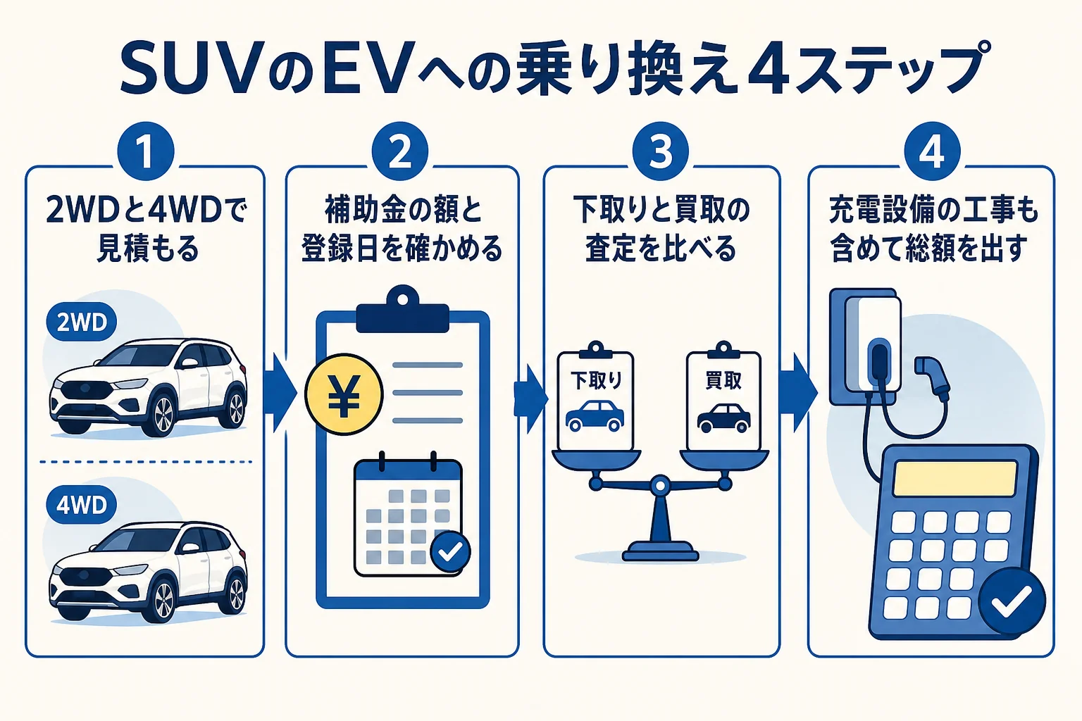 SUVタイプのEVに乗り換える時に、見積もりから総額の確認までを順番に並べた4ステップの図解