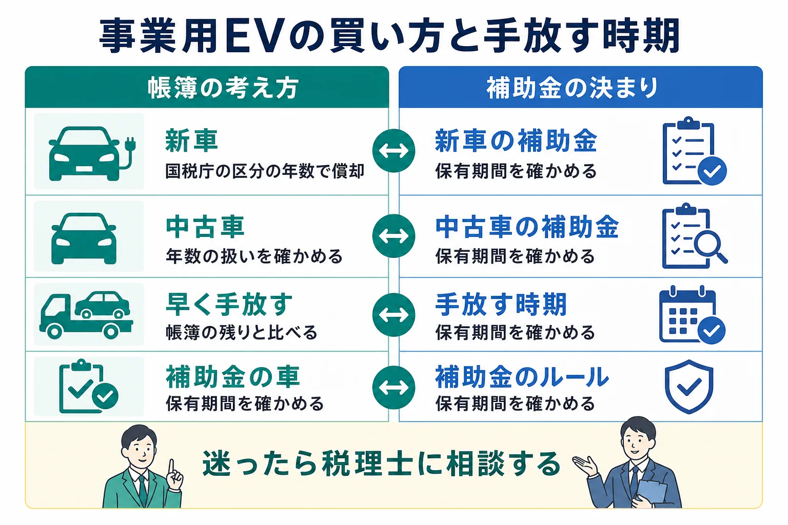 事業で使うEVの新車・中古車と手放す時期ごとの帳簿と補助金の関係を並べた図解