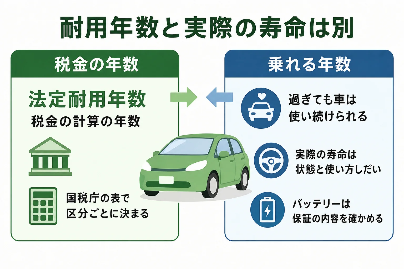 電気自動車の法定耐用年数と実際に使える年数の違いを並べた図解