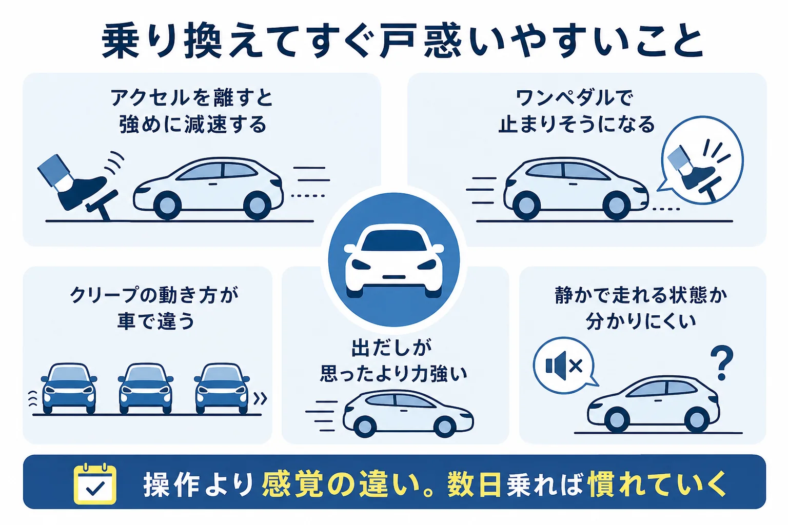 ガソリン車から電気自動車に乗り換えて最初の1週間で戸惑いやすい操作と、その慣れ方の図解