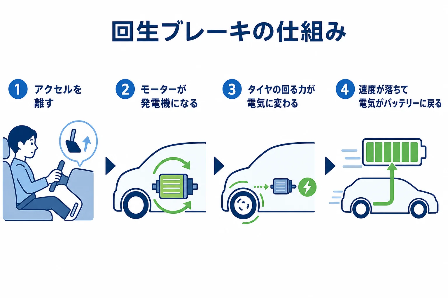 アクセルを離すとモーターが発電機になり、減速しながらバッテリーに電気を戻す回生ブレーキの流れの図解