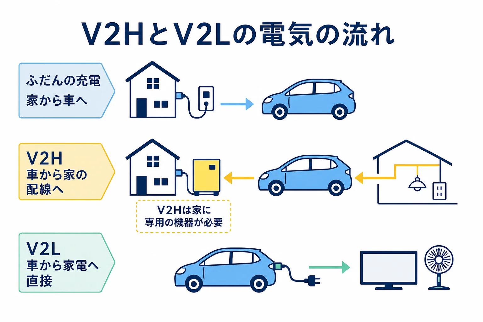 電気自動車と家をV2Hでつなぎ、電気を行き来させる仕組みの図解