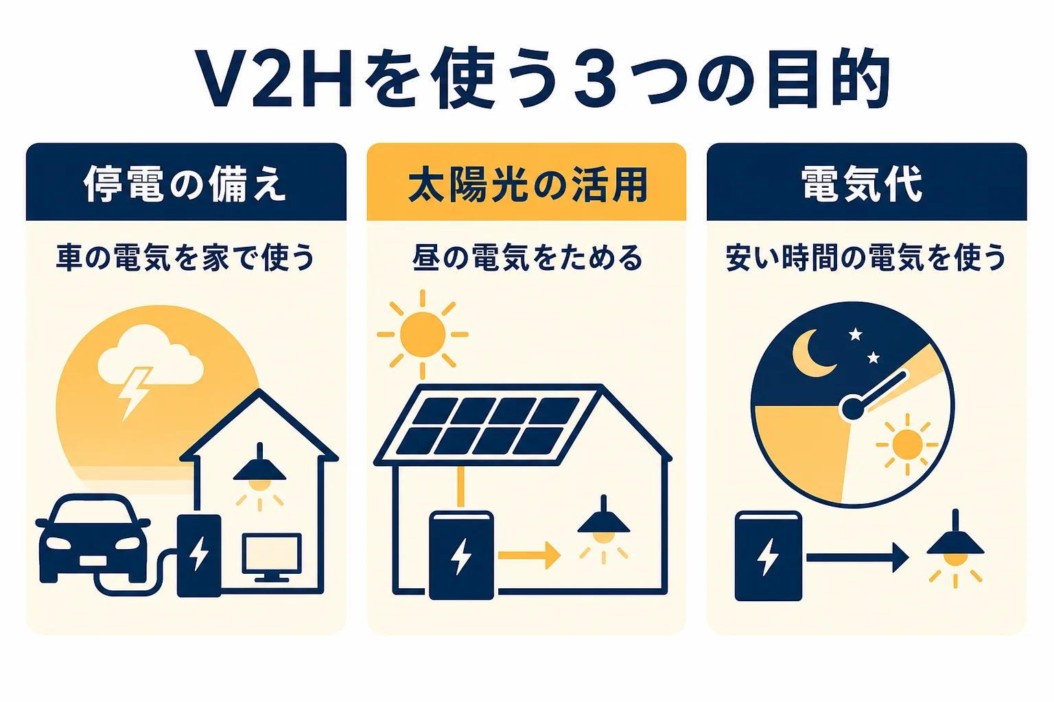 V2Hを停電の備え・太陽光の活用・電気代の3つの目的で分けた図解