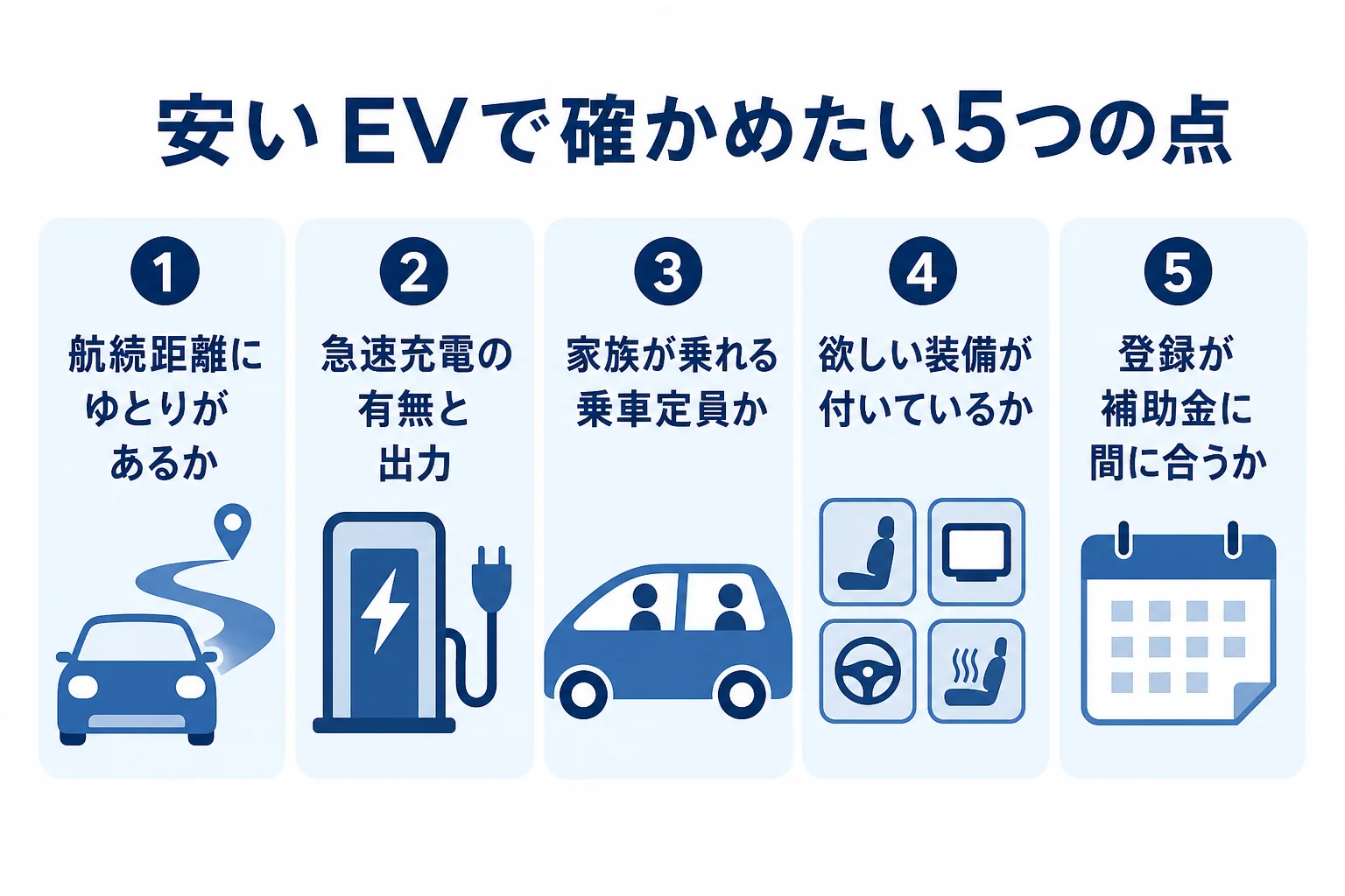 安い電気自動車を選ぶ時に確かめたい航続距離・急速充電・乗車定員・装備・買い方の5つの点を並べたチェックの図解