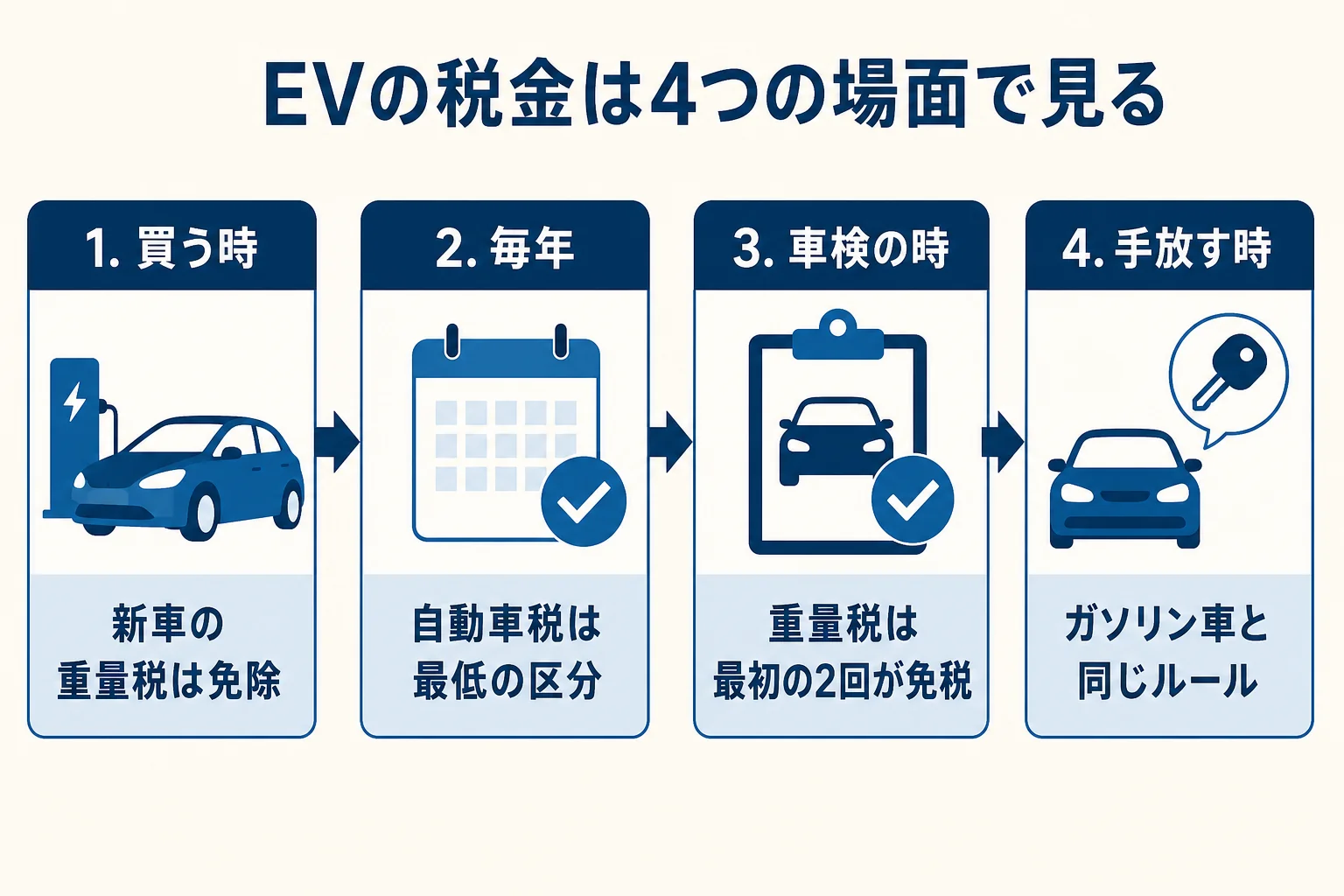 電気自動車の税金を買う時・毎年・車検・手放す時の4場面に分けて並べた図解