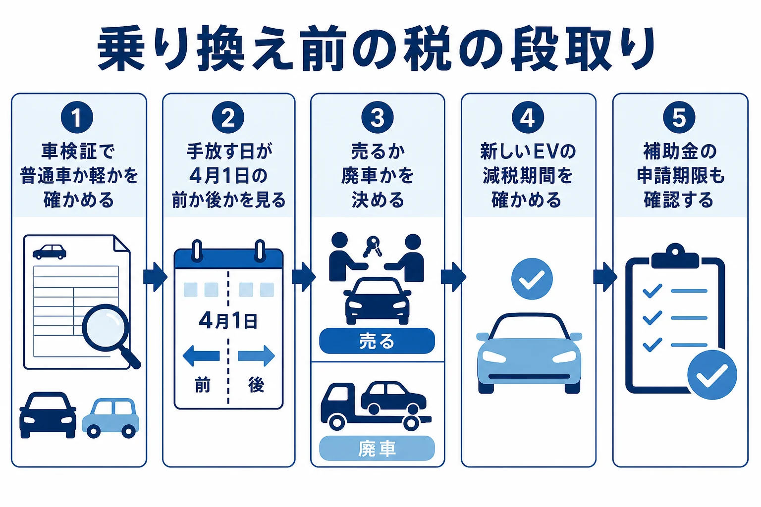 EVへの乗り換えで今の車を手放す前に確かめる税の段取りをまとめた図解